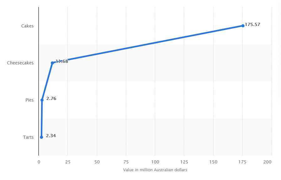 Baked Products in Australia