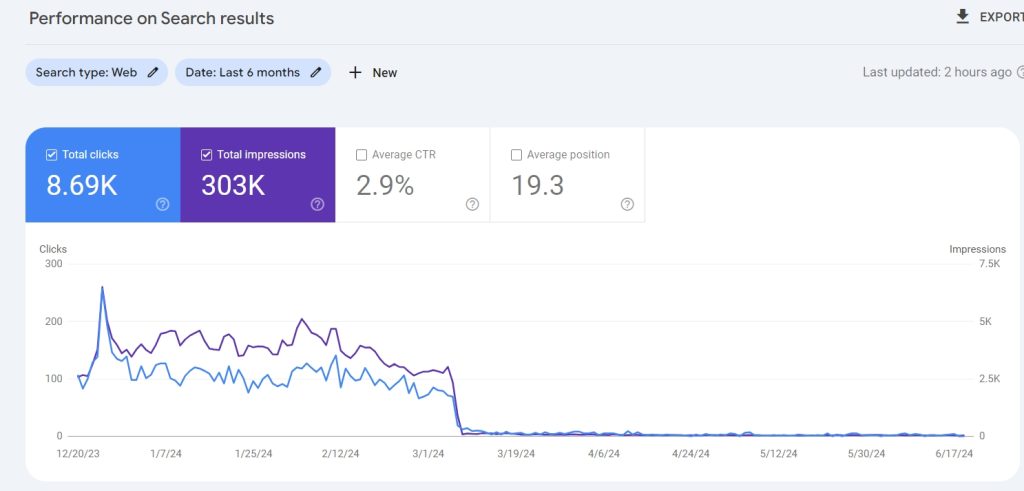 Search Console - Core Update Hit 2024